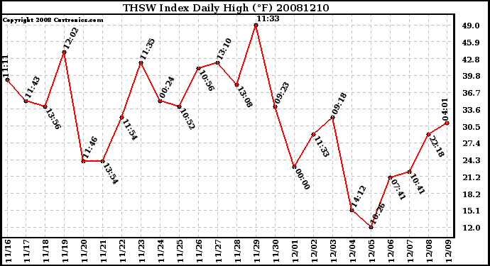 Milwaukee Weather THSW Index Daily High (F)