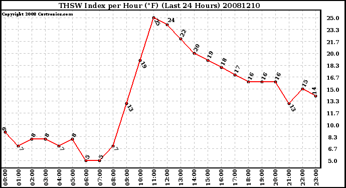 Milwaukee Weather THSW Index per Hour (F) (Last 24 Hours)