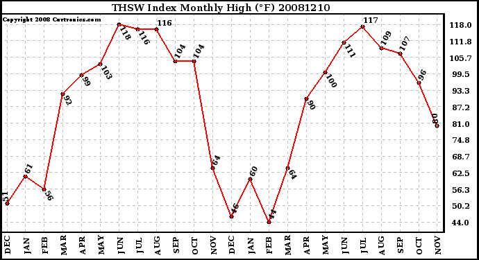 Milwaukee Weather THSW Index Monthly High (F)