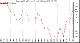 Milwaukee Weather Average Wind Speed (Last 24 Hours)