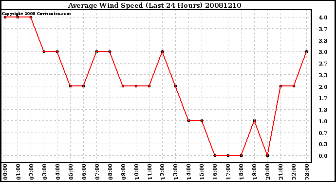 Milwaukee Weather Average Wind Speed (Last 24 Hours)