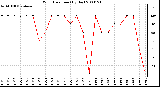 Milwaukee Weather Wind Direction (By Day)