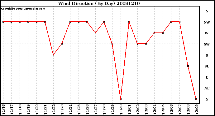 Milwaukee Weather Wind Direction (By Day)