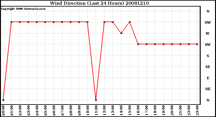 Milwaukee Weather Wind Direction (Last 24 Hours)