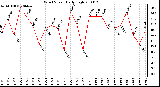 Milwaukee Weather Wind Speed Daily High