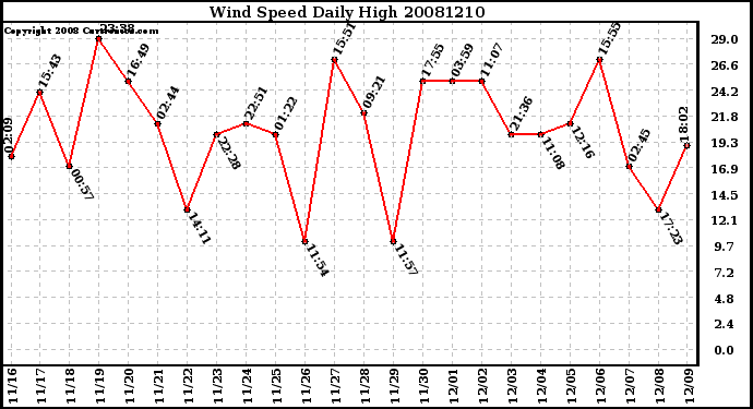 Milwaukee Weather Wind Speed Daily High