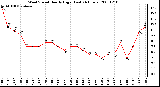 Milwaukee Weather Wind Speed Hourly High (Last 24 Hours)