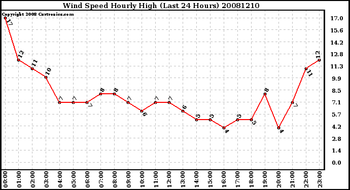 Milwaukee Weather Wind Speed Hourly High (Last 24 Hours)