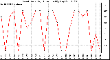 Milwaukee Weather Wind Daily High Direction (By Day)