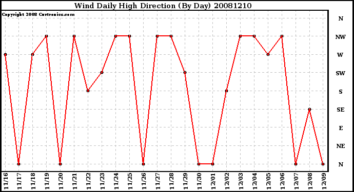 Milwaukee Weather Wind Daily High Direction (By Day)