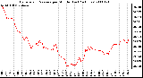 Milwaukee Weather Barometric Pressure per Minute (Last 24 Hours)