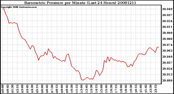 Milwaukee Weather Barometric Pressure per Minute (Last 24 Hours)