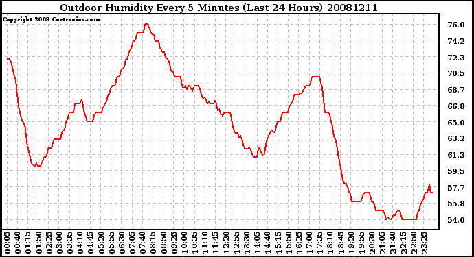 Milwaukee Weather Outdoor Humidity Every 5 Minutes (Last 24 Hours)