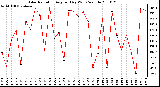 Milwaukee Weather Solar Radiation Avg per Day W/m2/minute