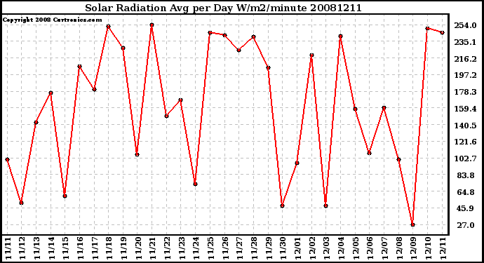 Milwaukee Weather Solar Radiation Avg per Day W/m2/minute