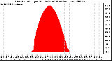 Milwaukee Weather Solar Radiation per Minute W/m2 (Last 24 Hours)