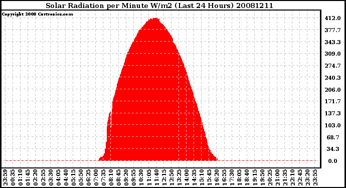 Milwaukee Weather Solar Radiation per Minute W/m2 (Last 24 Hours)