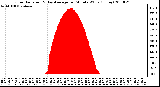 Milwaukee Weather Solar Radiation & Day Average per Minute W/m2 (Today)