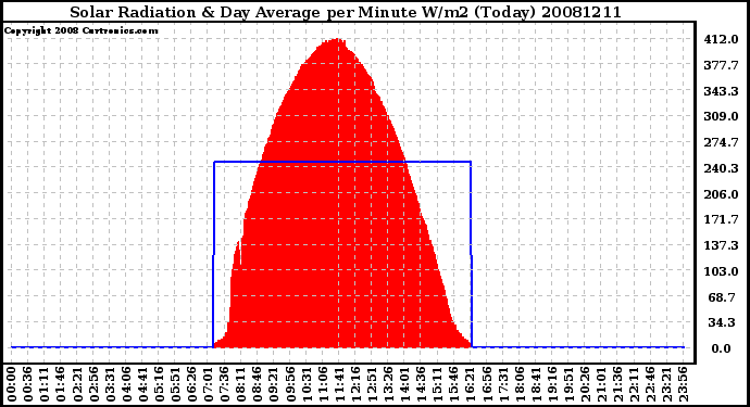 Milwaukee Weather Solar Radiation & Day Average per Minute W/m2 (Today)