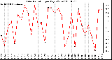 Milwaukee Weather Solar Radiation per Day KW/m2