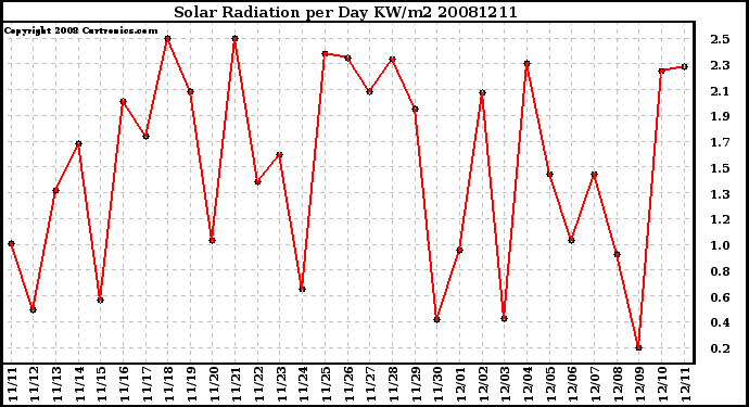 Milwaukee Weather Solar Radiation per Day KW/m2