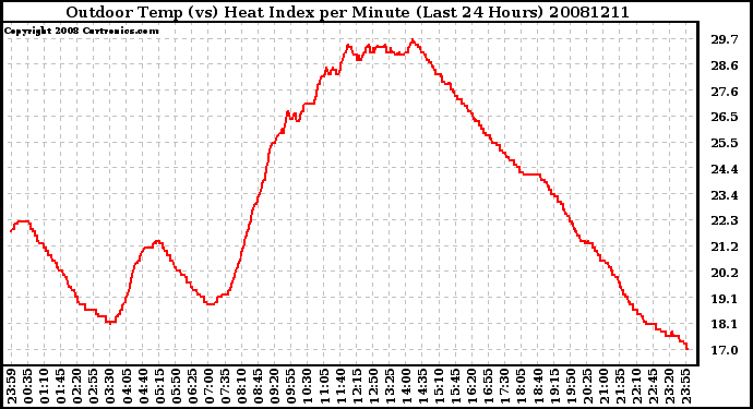 Milwaukee Weather Outdoor Temp (vs) Heat Index per Minute (Last 24 Hours)