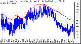 Milwaukee Weather Outdoor Temp (vs) Wind Chill per Minute (Last 24 Hours)