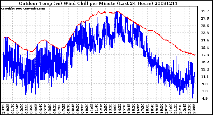 Milwaukee Weather Outdoor Temp (vs) Wind Chill per Minute (Last 24 Hours)