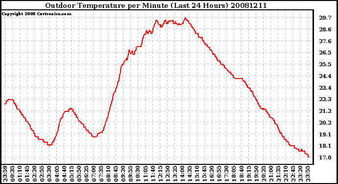 Milwaukee Weather Outdoor Temperature per Minute (Last 24 Hours)