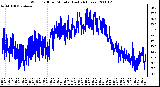 Milwaukee Weather Wind Chill per Minute (Last 24 Hours)