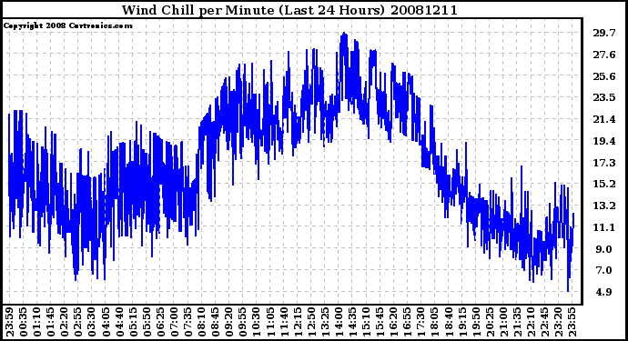 Milwaukee Weather Wind Chill per Minute (Last 24 Hours)