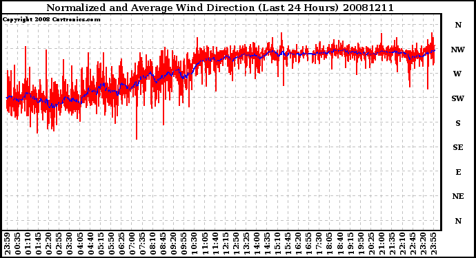 Milwaukee Weather Normalized and Average Wind Direction (Last 24 Hours)