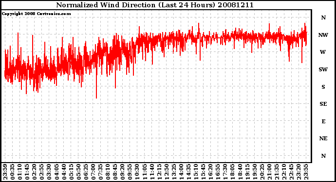 Milwaukee Weather Normalized Wind Direction (Last 24 Hours)