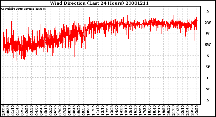 Milwaukee Weather Wind Direction (Last 24 Hours)