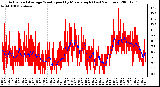 Milwaukee Weather Actual and Average Wind Speed by Minute mph (Last 24 Hours)