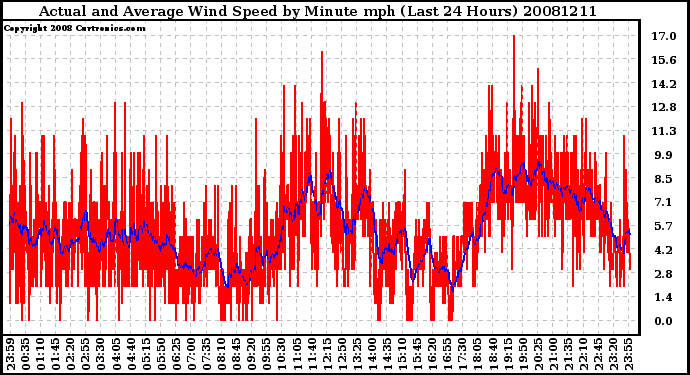 Milwaukee Weather Actual and Average Wind Speed by Minute mph (Last 24 Hours)