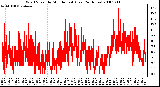 Milwaukee Weather Wind Speed by Minute mph (Last 24 Hours)