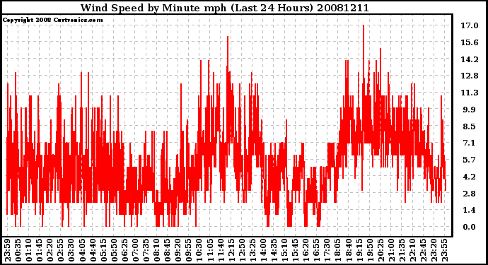 Milwaukee Weather Wind Speed by Minute mph (Last 24 Hours)