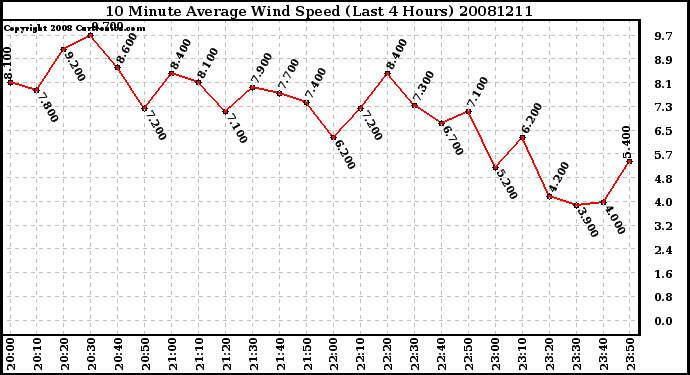 Milwaukee Weather 10 Minute Average Wind Speed (Last 4 Hours)