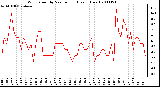 Milwaukee Weather Wind Speed by Minute mph (Last 1 Hour)