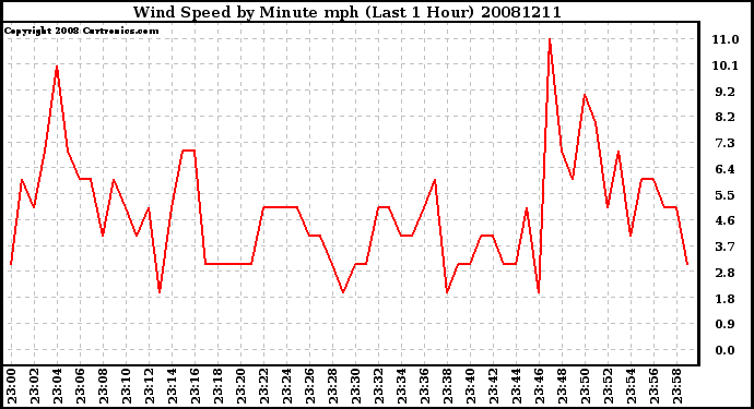 Milwaukee Weather Wind Speed by Minute mph (Last 1 Hour)