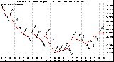 Milwaukee Weather Barometric Pressure per Hour (Last 24 Hours)