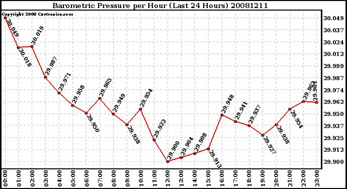 Milwaukee Weather Barometric Pressure per Hour (Last 24 Hours)