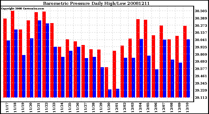 Milwaukee Weather Barometric Pressure Daily High/Low