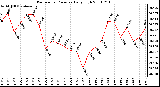 Milwaukee Weather Barometric Pressure Daily High