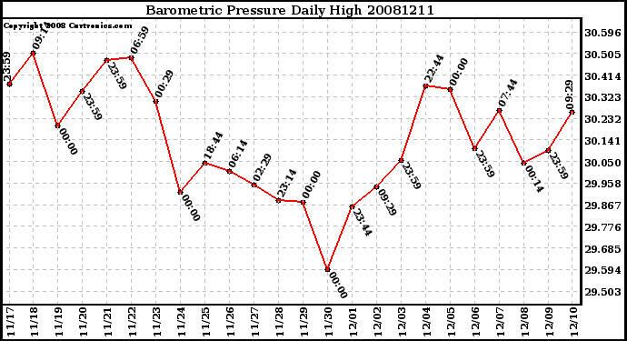 Milwaukee Weather Barometric Pressure Daily High