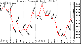 Milwaukee Weather Barometric Pressure Monthly High