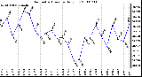 Milwaukee Weather Barometric Pressure Daily Low