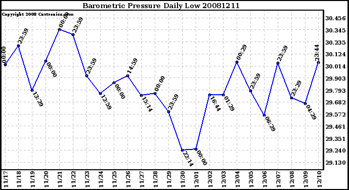 Milwaukee Weather Barometric Pressure Daily Low