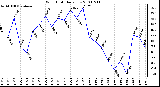 Milwaukee Weather Wind Chill Daily Low